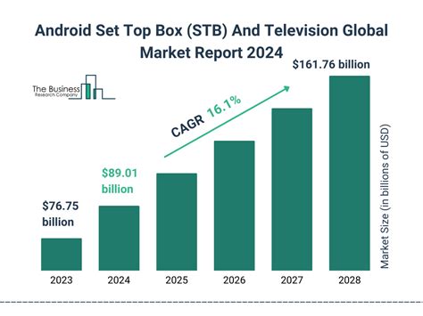 Android STB and TV Market : Trend ,Growth & Application.